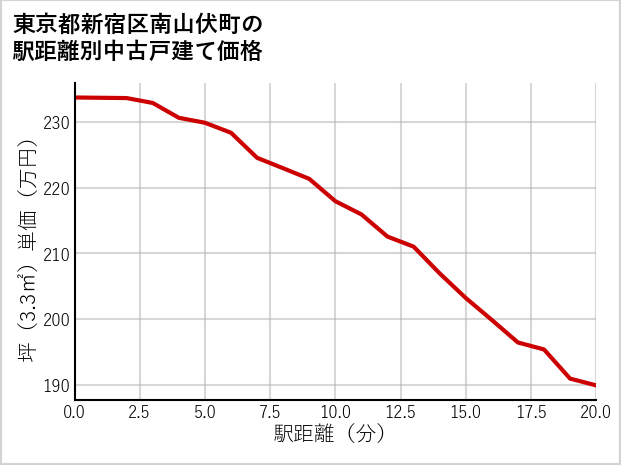東京都新宿区南山伏町の徒歩距離別の中古戸建て坪単価