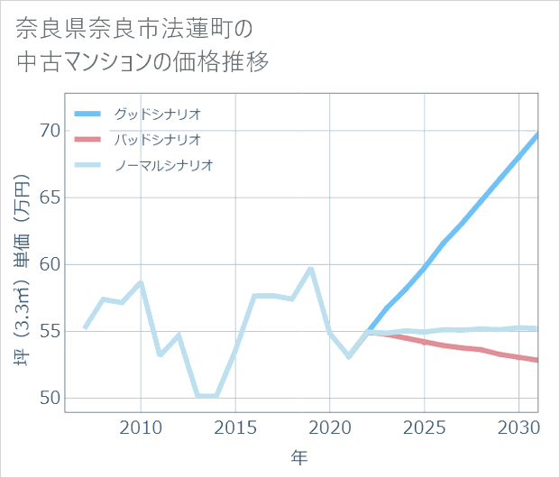 奈良県奈良市法蓮町の中古マンション価格推移