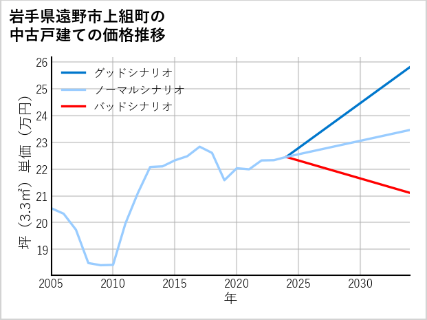 岩手県遠野市上組町の中古戸建て価格推移