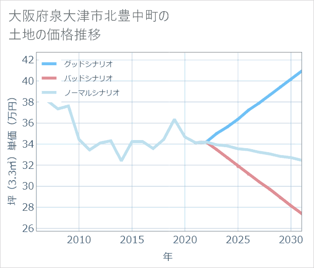 大阪府泉大津市北豊中町の土地価格推移