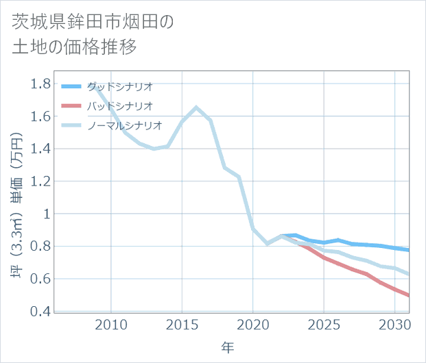 茨城県鉾田市烟田の土地価格推移