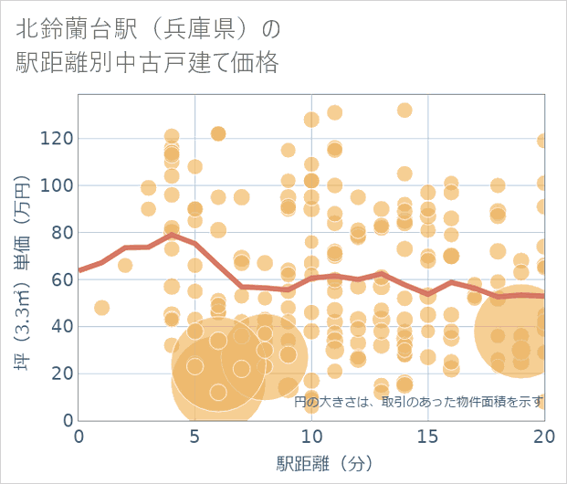 北鈴蘭台駅(兵庫県)の徒歩距離別の中古戸建て坪単価