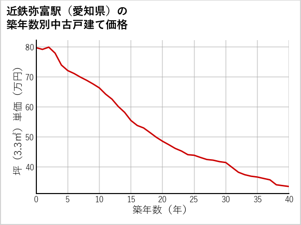 近鉄弥富駅（愛知県）の築年数別の中古戸建て坪単価