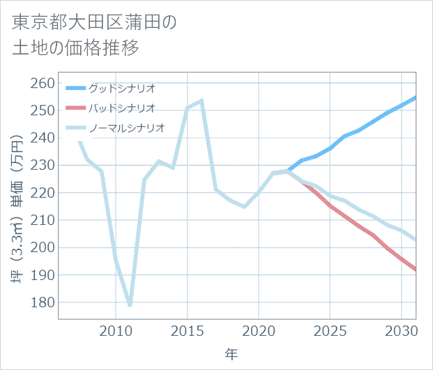 東京都大田区蒲田の土地価格推移