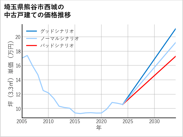 埼玉県熊谷市西城の中古戸建て価格推移