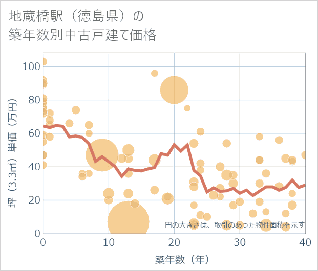地蔵橋駅(徳島県)の築年数別の中古戸建て坪単価