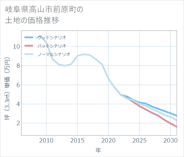 岐阜県高山市前原町の土地価格推移