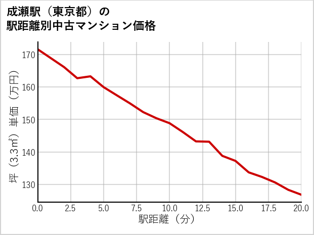 成瀬駅（東京都）の徒歩距離別の中古マンション坪単価