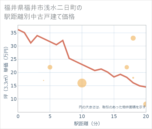 福井県福井市浅水二日町の徒歩距離別の中古戸建て坪単価