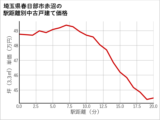 埼玉県春日部市赤沼の徒歩距離別の中古戸建て坪単価