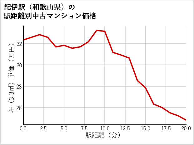 紀伊駅（和歌山県）の徒歩距離別の中古マンション坪単価