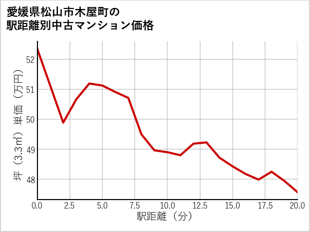 愛媛県松山市木屋町の徒歩距離別の中古マンション坪単価