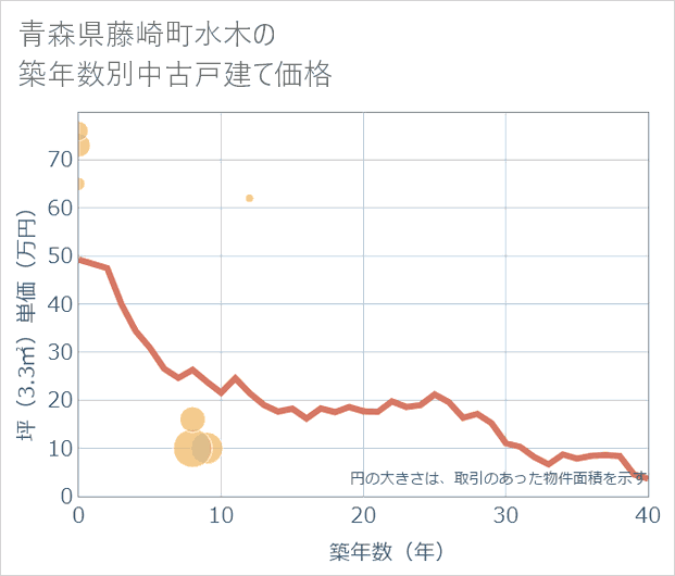 青森県藤崎町水木の築年数別の中古戸建て坪単価