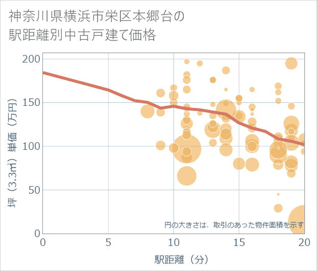 神奈川県横浜市栄区本郷台の徒歩距離別の中古戸建て坪単価