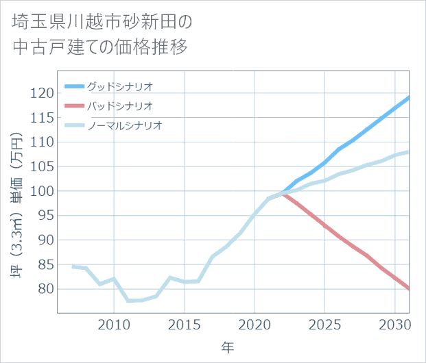 埼玉県川越市砂新田の中古戸建て価格推移