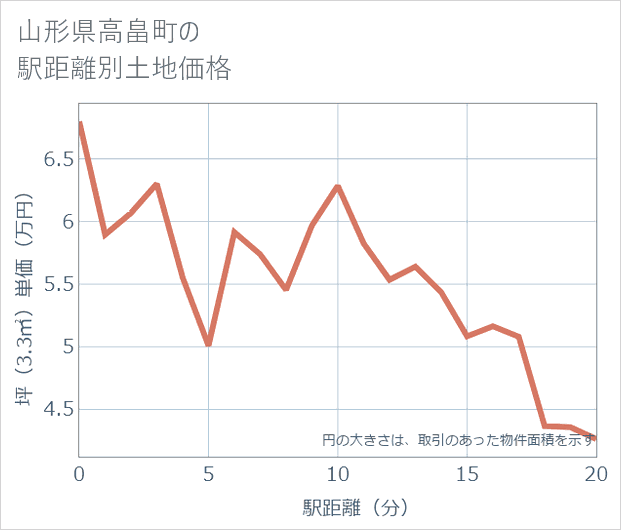 山形県高畠町の徒歩距離別の土地坪単価