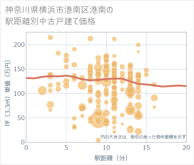 神奈川県横浜市港南区港南の徒歩距離別の中古戸建て坪単価