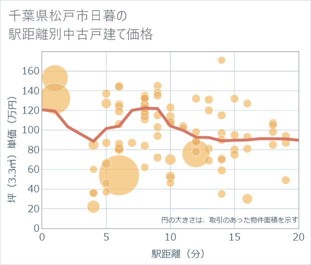 千葉県松戸市日暮の徒歩距離別の中古戸建て坪単価
