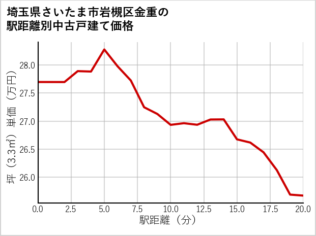 埼玉県さいたま市岩槻区金重の徒歩距離別の中古戸建て坪単価