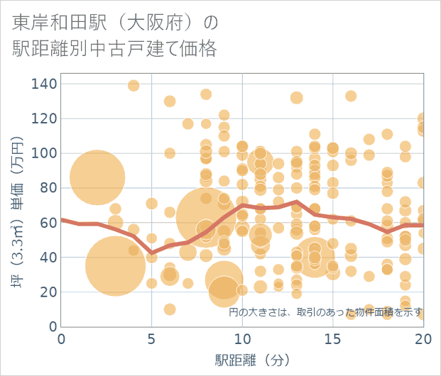 東岸和田駅(大阪府)の徒歩距離別の中古戸建て坪単価
