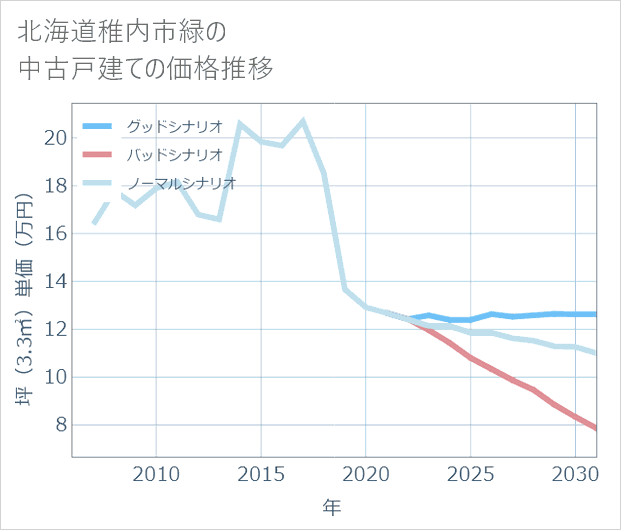 北海道稚内市緑の中古戸建て価格推移