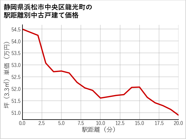 静岡県浜松市中央区龍光町の徒歩距離別の中古戸建て坪単価