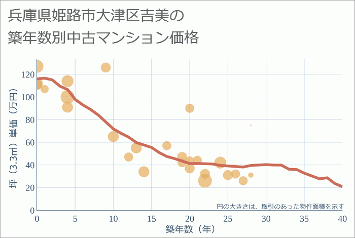 兵庫県姫路市大津区吉美の築年数別の中古マンション坪単価