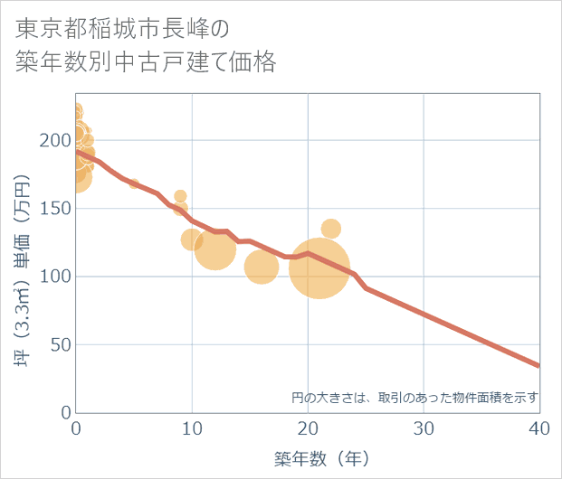 東京都稲城市長峰の築年数別の中古戸建て坪単価