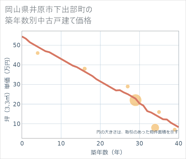 岡山県井原市下出部町の築年数別の中古戸建て坪単価