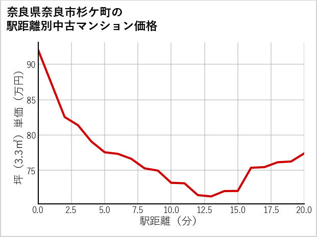奈良県奈良市杉ケ町の徒歩距離別の中古マンション坪単価