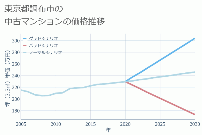 東京都調布市の中古マンション価格推移