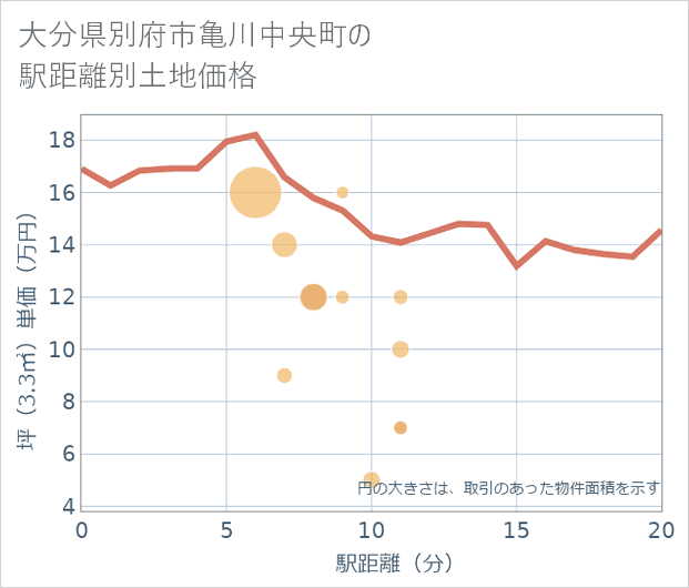 大分県別府市亀川中央町の徒歩距離別の土地坪単価