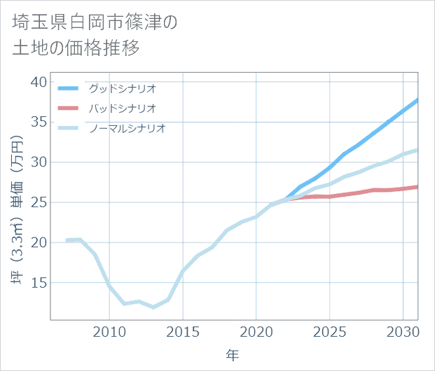 埼玉県白岡市篠津の土地価格推移