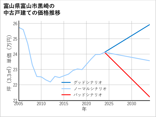 富山県富山市黒崎の中古戸建て価格推移