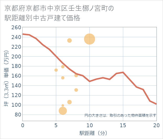 京都府京都市中京区壬生梛ノ宮町の徒歩距離別の中古戸建て坪単価
