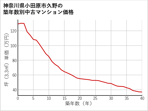 神奈川県小田原市久野の築年数別の中古マンション坪単価