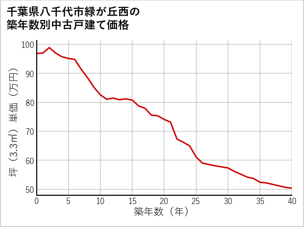 千葉県八千代市緑が丘西の築年数別の中古戸建て坪単価