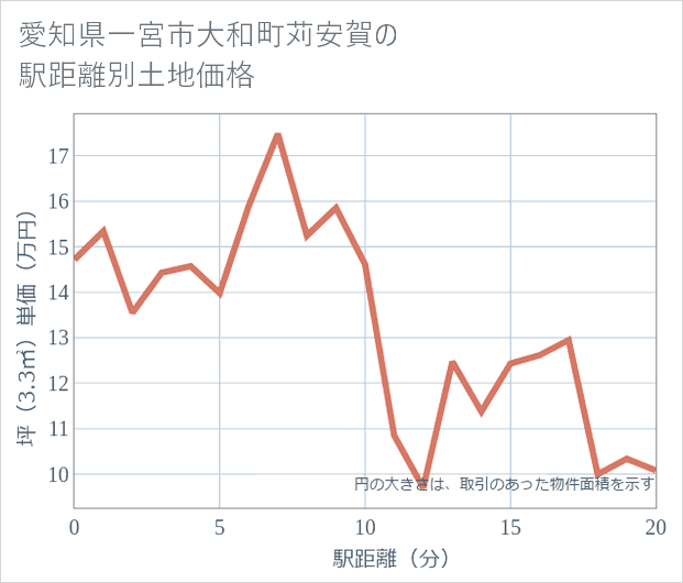 愛知県一宮市大和町苅安賀の徒歩距離別の土地坪単価