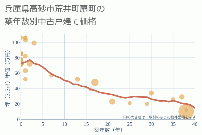 兵庫県高砂市荒井町扇町の築年数別の中古戸建て坪単価