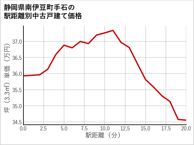 静岡県南伊豆町手石の徒歩距離別の中古戸建て坪単価