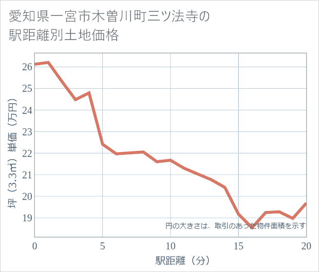 愛知県一宮市木曽川町三ツ法寺の徒歩距離別の土地坪単価