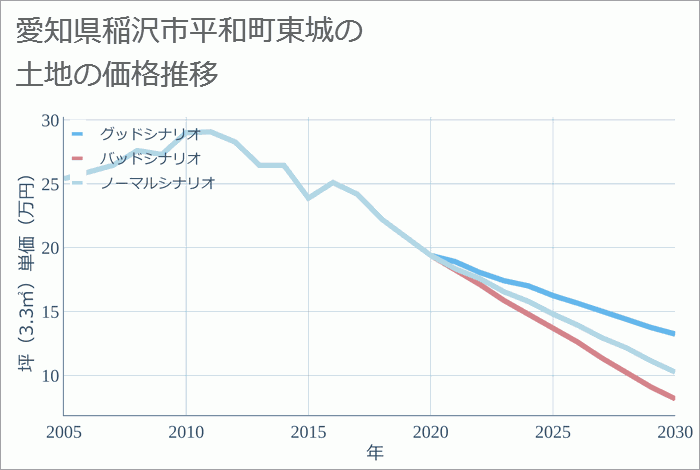 愛知県稲沢市平和町東城の土地価格推移