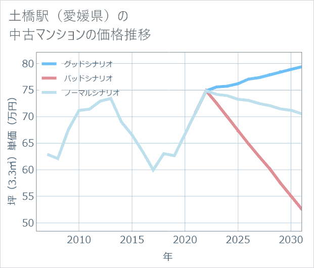 土橋駅(愛媛県)の中古マンション価格推移