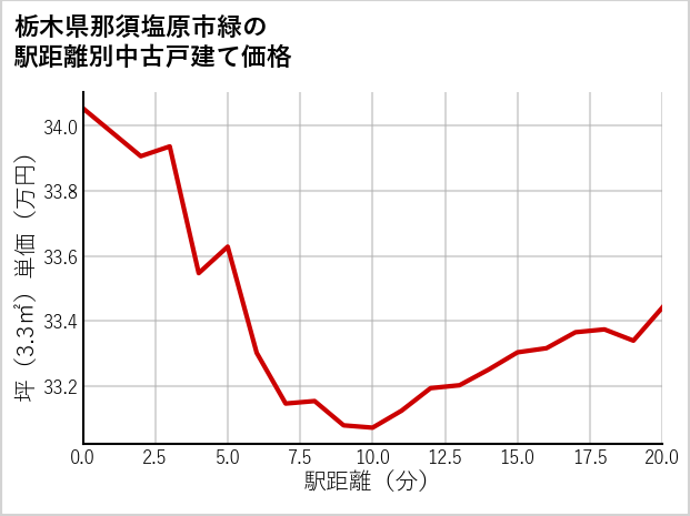 栃木県那須塩原市緑の徒歩距離別の中古戸建て坪単価