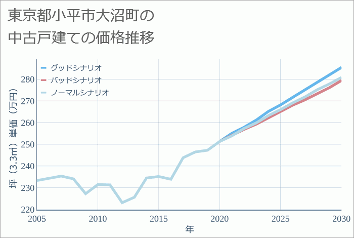 東京都小平市大沼町の中古戸建て価格推移