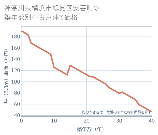 神奈川県横浜市鶴見区安善町の築年数別の中古戸建て坪単価