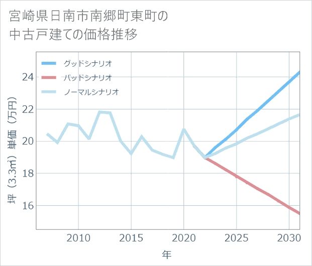 宮崎県日南市南郷町東町の中古戸建て価格推移