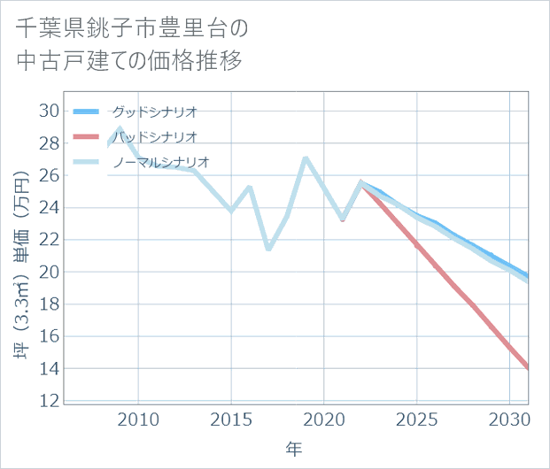 千葉県銚子市豊里台の中古戸建て価格推移