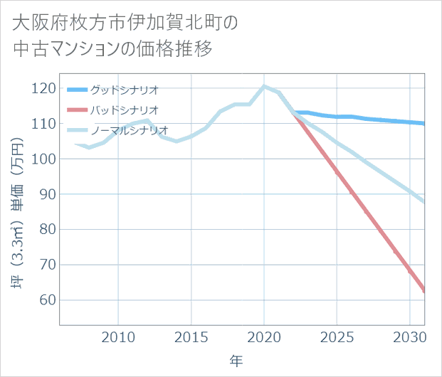 大阪府枚方市伊加賀北町の中古マンション価格推移