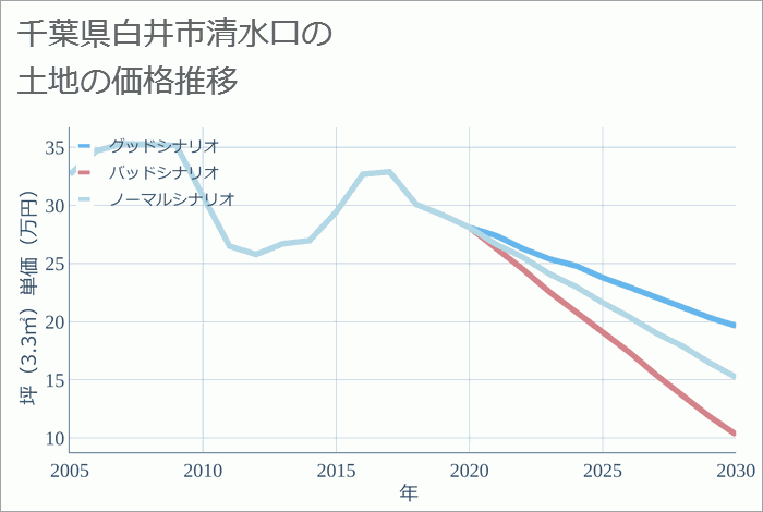 千葉県白井市清水口の土地価格推移
